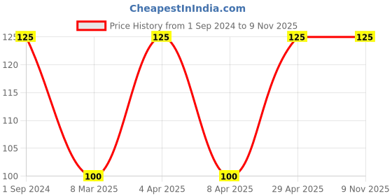 myntra.com DIXCY SCOTT Men Purple Solid Cotton Basic Brief dixcy scott Price History Graph from 1 Sep 2024 to 8 Nov 2025