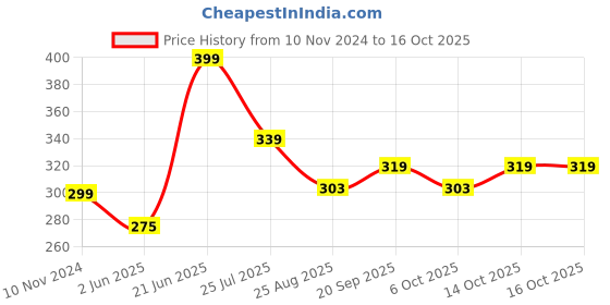 myntra.com DIXCY SCOTT Men Red Typography Printed T-shirt dixcy scott Price History Graph from 10 Nov 2024 to 15 Oct 2025