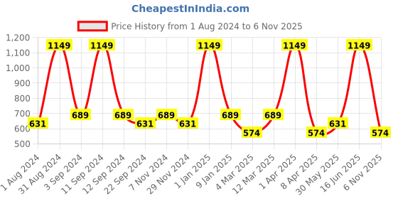 myntra.com DIXCY SCOTT Men Side Pockets Joggers dixcy scott Price History Graph from 1 Aug 2024 to 6 Nov 2025