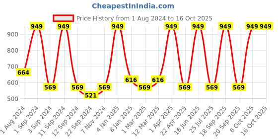 myntra.com DIXCY SCOTT Men Solid Side Pockets Joggers dixcy scott Price History Graph from 1 Aug 2024 to 16 Oct 2025
