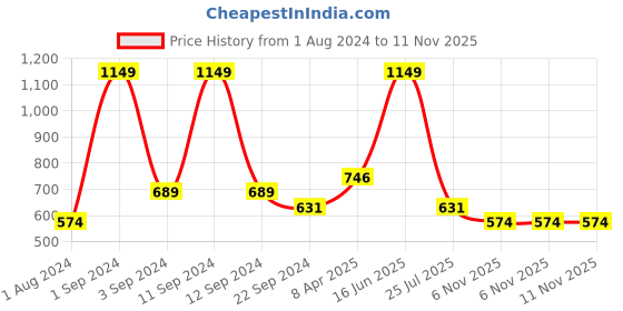 myntra.com DIXCY SCOTT Men Solid Track Pants dixcy scott Price History Graph from 1 Aug 2024 to 10 Nov 2025