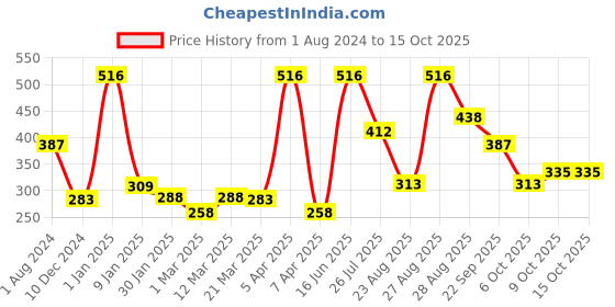 myntra.com DIXCY SCOTT Men Striped Cotton Thermal Bottoms dixcy scott Price History Graph from 1 Aug 2024 to 14 Oct 2025