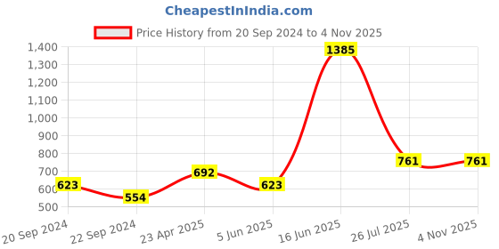 myntra.com DIXCY SCOTT Men Typography Fleece Sporty Jacket dixcy scott Price History Graph from 20 Sep 2024 to 2 Nov 2025
