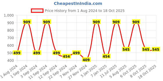 myntra.com DIXCY SCOTT Men Typography Printed Gym Track Pants dixcy scott Price History Graph from 1 Aug 2024 to 18 Oct 2025