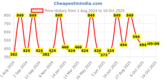 myntra.com DIXCY SCOTT Men Typography Printed Round Neck T-shirt dixcy scott Price History Graph from 1 Aug 2024 to 18 Oct 2025
