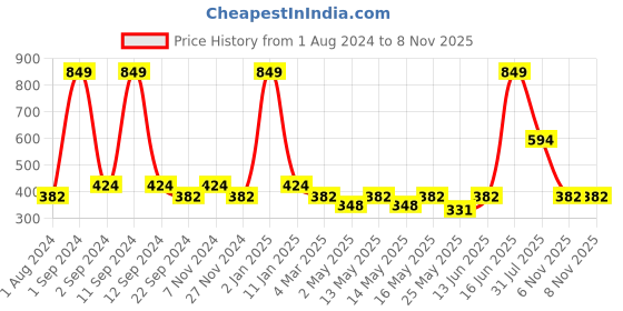 myntra.com DIXCY SCOTT Men Typography Printed Round Neck T-shirt dixcy scott Price History Graph from 1 Aug 2024 to 6 Nov 2025