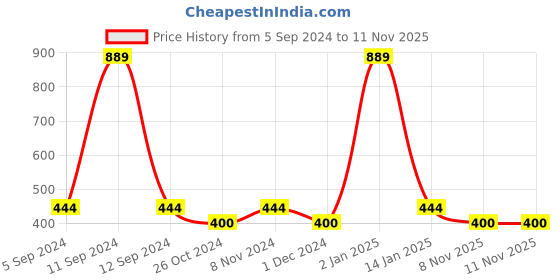 myntra.com DIXCY SCOTT Men Typography Printed Round Neck T-shirt dixcy scott Price History Graph from 5 Sep 2024 to 9 Nov 2025