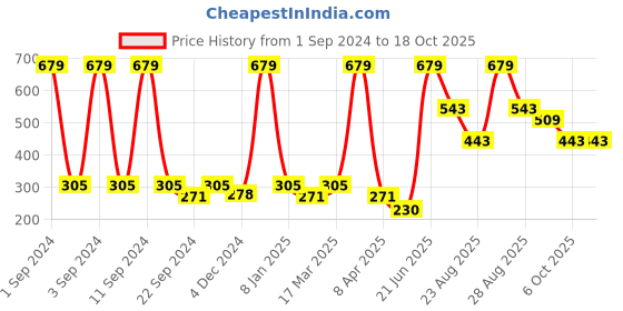myntra.com DIXCY SCOTT Men Typography Printed Round Neck T-shirt dixcy scott Price History Graph from 1 Sep 2024 to 18 Oct 2025