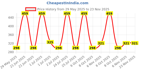 myntra.com DIXCY SCOTT Men White Solid Inerwear Vests K1-PR6431VS dixcy scott Price History Graph from 29 May 2025 to 23 Nov 2025