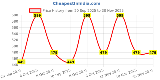 myntra.com Dixcy Scott Originals 3-Pcs Assorted Pure Cotton Basic Vest Victory Durby_3 dixcy scott originals Price History Graph from 20 Sep 2025 to 30 Nov 2025