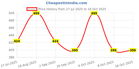 myntra.com Dixcy Scott Originals 3P Assorted Pure Combed Cotton Midrise Trunks CFTPRT A1-TRNK-P3, AST dixcy scott originals Price History Graph from 27 Jul 2025 to 15 Oct 2025