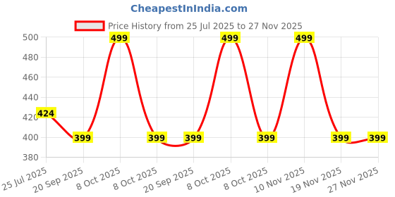 myntra.com Dixcy Scott Originals 3P Assorted Pure Combed Cotton Midrise Trunks LEGENDTRNK-TRNK-P3, AS dixcy scott originals Price History Graph from 25 Jul 2025 to 27 Nov 2025
