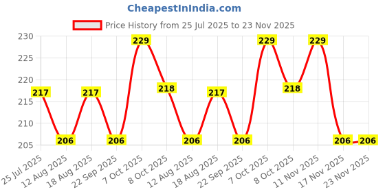 myntra.com Dixcy Scott Originals Men Pack Of 2 Basic Briefs MOVE-BRF-P2, BLKBLK dixcy scott originals Price History Graph from 25 Jul 2025 to 22 Nov 2025