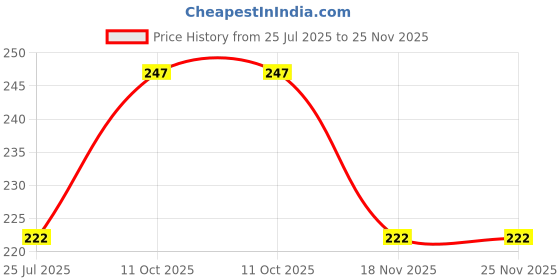 myntra.com Dixcy Scott Originals Men Pack Of 2 Basic Briefs MOVE-BRF-P2, NVGME dixcy scott originals Price History Graph from 25 Jul 2025 to 24 Nov 2025