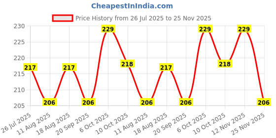 myntra.com Dixcy Scott Originals Men Pack Of 2 Basic Briefs MOVE-BRF-P2, NVNV dixcy scott originals Price History Graph from 26 Jul 2025 to 25 Nov 2025