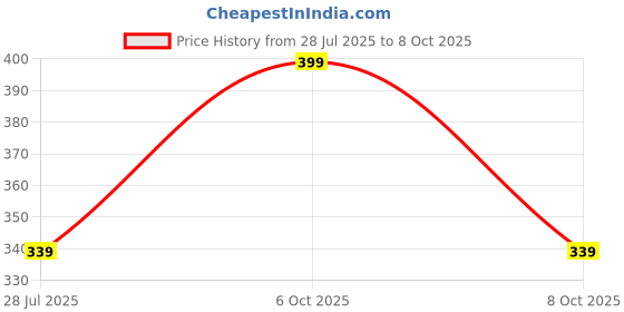 myntra.com Dixcy Scott Originals Men Pack Of 3 Basic Briefs REPLAY-BRF-P3, BLBLBL dixcy scott originals Price History Graph from 28 Jul 2025 to 8 Oct 2025