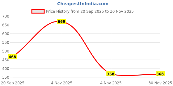 myntra.com Dixcy Scott Originals Men Printed Lounge Shorts dixcy scott originals Price History Graph from 20 Sep 2025 to 29 Nov 2025