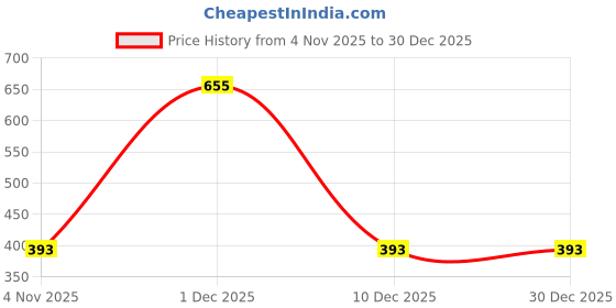 myntra.com Dixcy Scott Originals Men Regular Fit Mid-Rise Lounge Shorts dixcy scott originals Price History Graph from 4 Nov 2025 to 30 Dec 2025