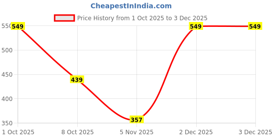 myntra.com Dixcy Scott Originals Pack Of 3 Pure Combed Cotton Long Trunks LEGEND-TRNK-P3, BLDGGM dixcy scott originals Price History Graph from 1 Oct 2025 to 2 Dec 2025