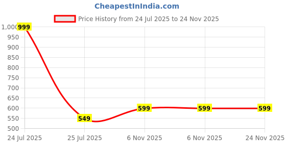 myntra.com Dixcy Scott Originals Pack Of 5 Assorted Combed Cotton Gym Vests VICTOR DURBY VEST-VST-P5 dixcy scott originals Price History Graph from 24 Jul 2025 to 23 Nov 2025