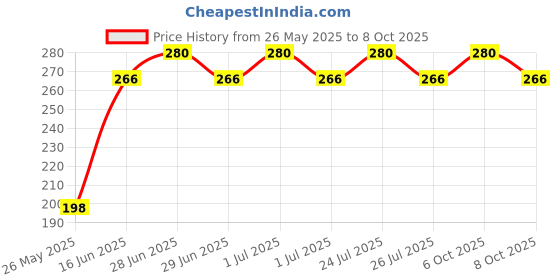 myntra.com DIXCY SCOTT Pack Of 2 Assorted Pure Combed Cotton Trunks Swish Trunk_Asst_2 dixcy scott Price History Graph from 26 May 2025 to 6 Oct 2025