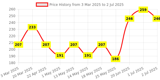 myntra.com DIXCY SCOTT Pack Of 2 Assorted Trunk Swish Trunk_Asst_2 dixcy scott Price History Graph from 3 Mar 2025 to 2 Jul 2025