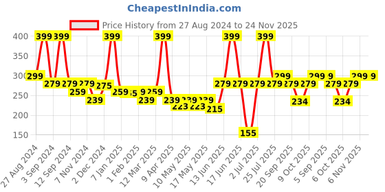 myntra.com DIXCY SCOTT Pack Of 2 Modern Fit Cotton Undershirt Innerwear Vests dixcy scott Price History Graph from 27 Aug 2024 to 24 Nov 2025