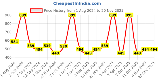 myntra.com DIXCY SCOTT Pack Of 3 Assorted Cotton Basic Vests dixcy scott Price History Graph from 1 Aug 2024 to 19 Nov 2025