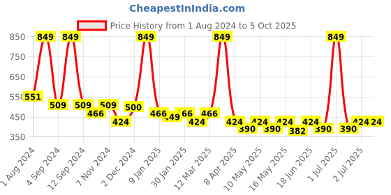 myntra.com DIXCY SCOTT Pack of 3 Assorted Sleeveless Innerwear Vests dixcy scott Price History Graph from 1 Aug 2024 to 4 Oct 2025