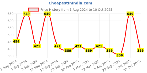 myntra.com DIXCY SCOTT Pack Of 3 Assorted Sleeveless Innerwear Vests Victory Durby_3- dixcy scott Price History Graph from 1 Aug 2024 to 10 Oct 2025