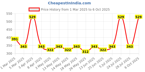 myntra.com Dixcy Scott Pack Of 3 Assorted Trunks Titan Trunk Assorted dixcy scott Price History Graph from 1 Mar 2025 to 5 Oct 2025