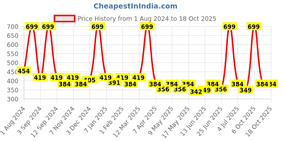 myntra.com DIXCY SCOTT Pack Of 3 Cotton Sleeveless Innerwear Vests dixcy scott Price History Graph from 1 Aug 2024 to 18 Oct 2025