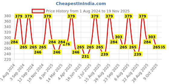 myntra.com DIXCY SCOTT Pack Of 3 Men Black Solid Cotton Briefs
VAN NUMBER: DSO-SALSA BRIEF-BLACK-P3 dixcy scott Price History Graph from 1 Aug 2024 to 19 Nov 2025