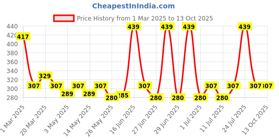 myntra.com DIXCY SCOTT Pack Of 3 Mid Rise Assorted Trunks - Swish Trunk_Asst_3 dixcy scott Price History Graph from 1 Mar 2025 to 12 Oct 2025