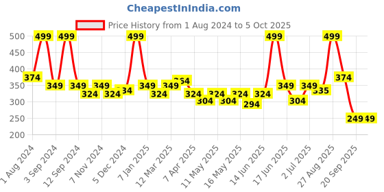 myntra.com DIXCY SCOTT Pack Of 3 Pure Cotton Ribbed Basic Briefs DSO-SALSA-BRF-P3-ASST dixcy scott Price History Graph from 1 Aug 2024 to 4 Oct 2025