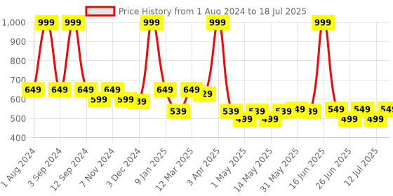 myntra.com DIXCY SCOTT Pack of 5 Assorted Pure Cotton Outer-Elastic Trunks Titan Trunk_Assorted_5 dixcy scott Price History Graph from 1 Aug 2024 to 18 Jul 2025