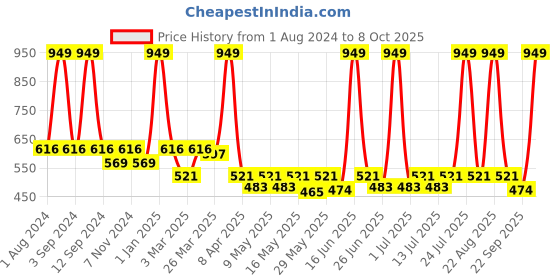 myntra.com DIXCY SCOTT Pack Of 5 Assorted Pure Cotton Trunks Titan Trunk_Assorted_5 dixcy scott Price History Graph from 1 Aug 2024 to 8 Oct 2025