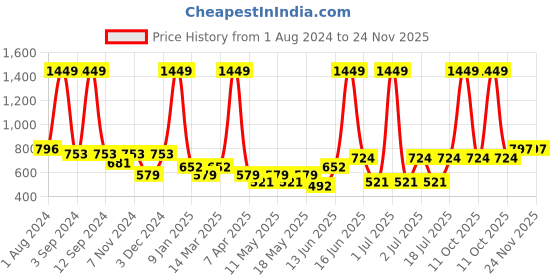 myntra.com DIXCY SCOTT Pack Of 5 Cotton Sleeveless Innerwear Vests dixcy scott Price History Graph from 1 Aug 2024 to 23 Nov 2025
