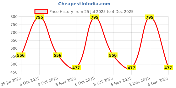myntra.com DIXCY SCOTT Pack of 5 Pure Combed Cotton Basic Vests Clasz Vest-RN-P5, White dixcy scott Price History Graph from 25 Jul 2025 to 4 Dec 2025