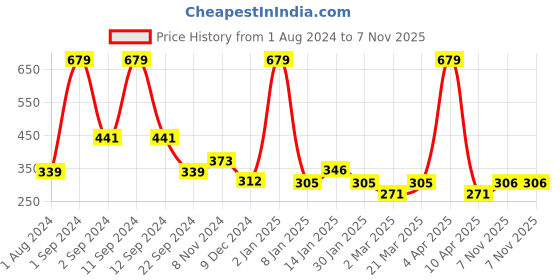 myntra.com DIXCY SCOTT Round Neck Applique Detailed Cotton Casual T-shirt dixcy scott Price History Graph from 1 Aug 2024 to 7 Nov 2025