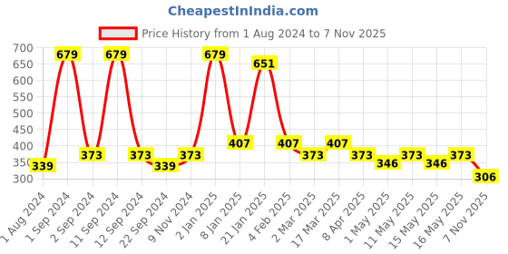 myntra.com DIXCY SCOTT Round Neck Long Sleeves Applique Cotton T- Shirt dixcy scott Price History Graph from 1 Aug 2024 to 7 Nov 2025