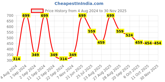 myntra.com DIXCY SCOTT Round Neck T-shirt dixcy scott Price History Graph from 4 Aug 2024 to 29 Nov 2025