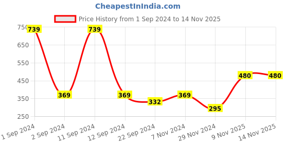 myntra.com DIXCY SCOTT Round Neck T-shirt dixcy scott Price History Graph from 1 Sep 2024 to 9 Nov 2025