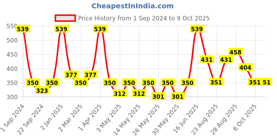 myntra.com DIXCY SCOTT Round Neck T-shirt dixcy scott Price History Graph from 1 Sep 2024 to 8 Oct 2025