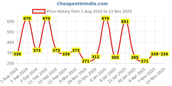 myntra.com DIXCY SCOTT Short Sleeves Cotton T-shirt dixcy scott Price History Graph from 1 Aug 2024 to 12 Nov 2025