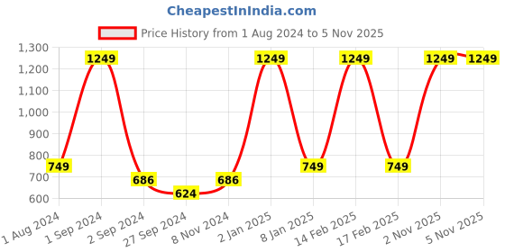 myntra.com DIXCY SCOTT Slimz Alphanumeric Printed Hooded Cotton Sweatshirt dixcy scott slimz Price History Graph from 1 Aug 2024 to 5 Nov 2025