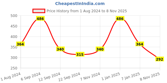 myntra.com DIXCY SCOTT Slimz Ankle-Length Leggings dixcy scott slimz Price History Graph from 1 Aug 2024 to 8 Nov 2025
