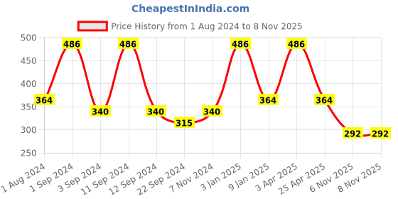 myntra.com DIXCY SCOTT Slimz Ankle-Length Leggings dixcy scott slimz Price History Graph from 1 Aug 2024 to 6 Nov 2025