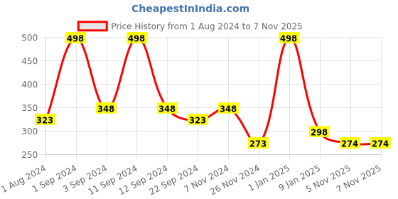 myntra.com DIXCY SCOTT Slimz Churidar Length Legging dixcy scott slimz Price History Graph from 1 Aug 2024 to 6 Nov 2025