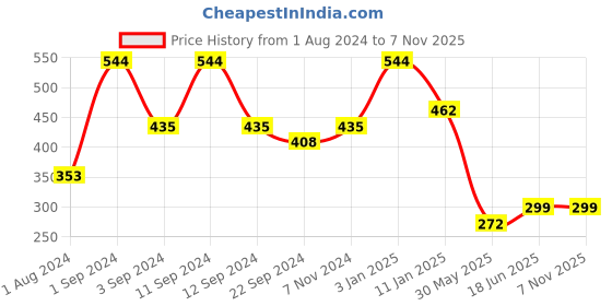 myntra.com DIXCY SCOTT Slimz Churidar Length Legging dixcy scott slimz Price History Graph from 1 Aug 2024 to 6 Nov 2025